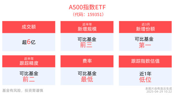 恒正网配资 二季度降准降息预期升温，A500指数ETF(159351)红盘震荡