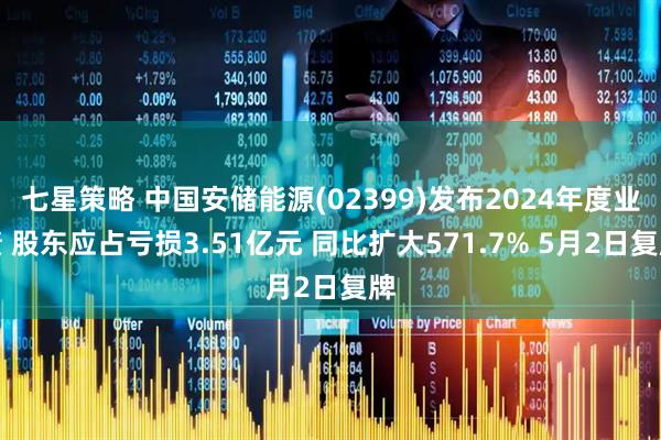 七星策略 中国安储能源(02399)发布2024年度业绩 股东应占亏损3.51亿元 同比扩大571.7% 5月2日复牌